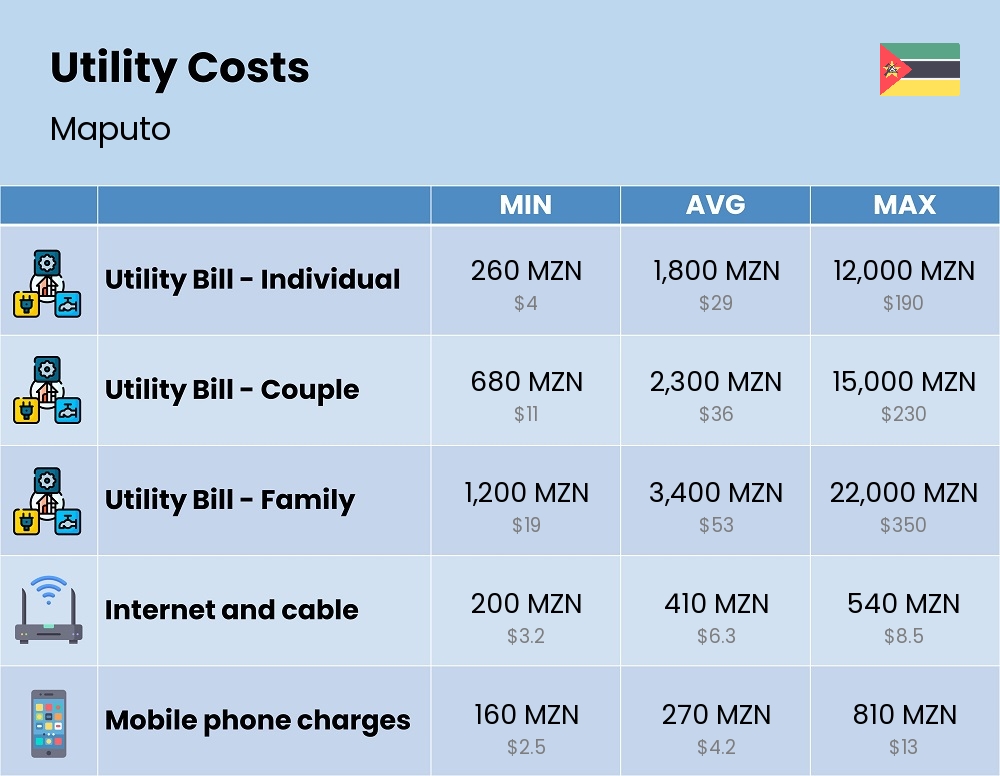 Chart showing the prices and cost of utility, energy, water, and gas for a family in Maputo