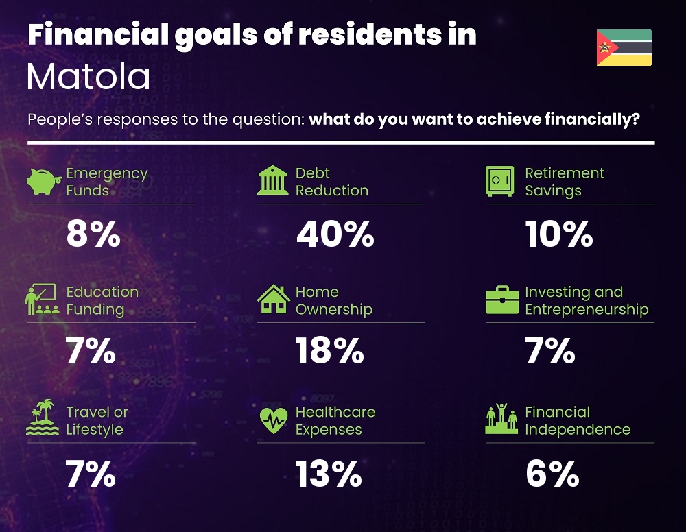 Financial goals and targets of couples living in Matola