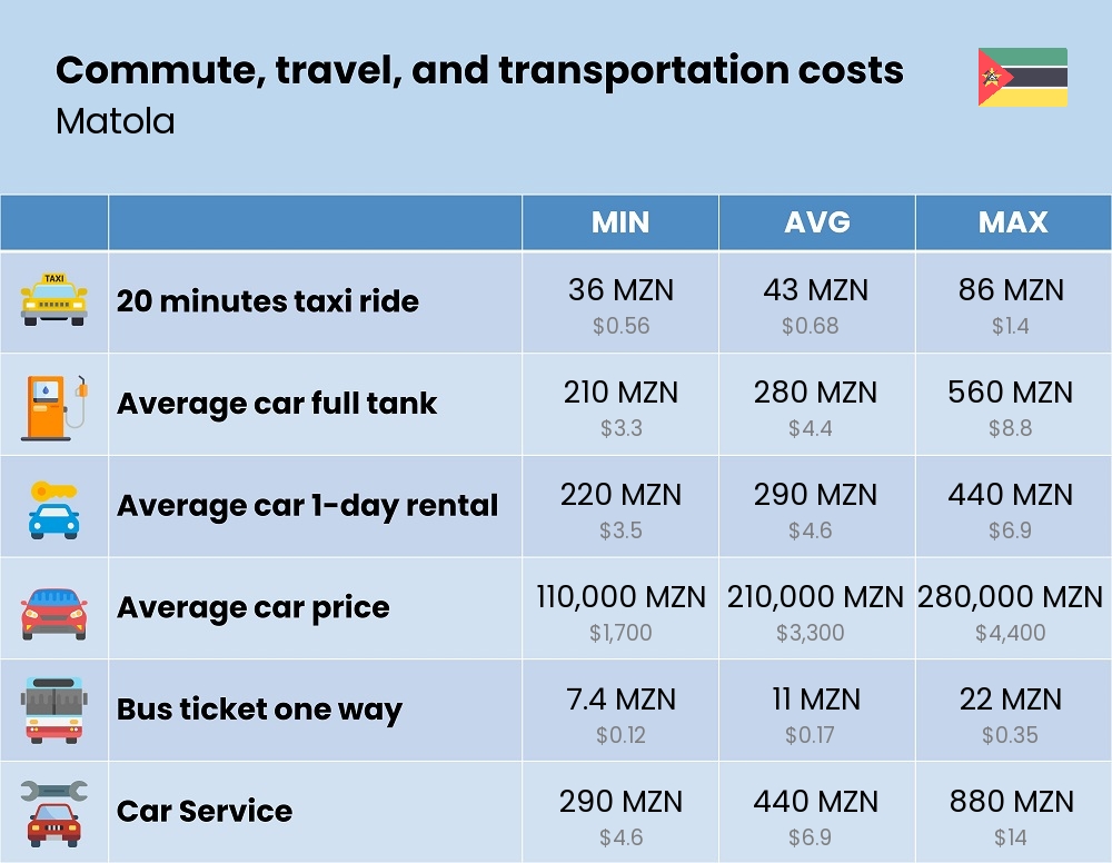 Chart showing the prices and cost of commute, travel, and transportation in Matola