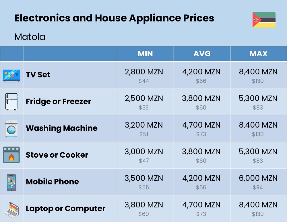 Chart showing the prices and cost of electronic devices and appliances in Matola