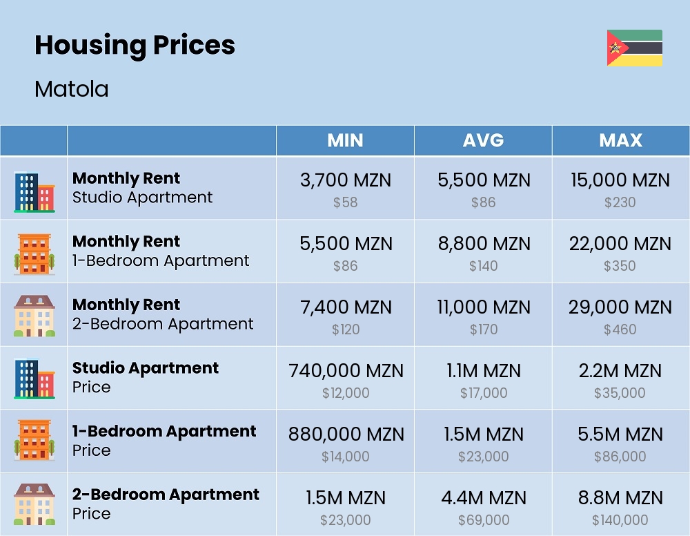 Chart showing the prices and cost of housing, accommodation, and rent in Matola