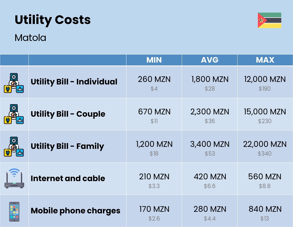 Chart showing the prices and cost of utility, energy, water, and gas for a family in Matola