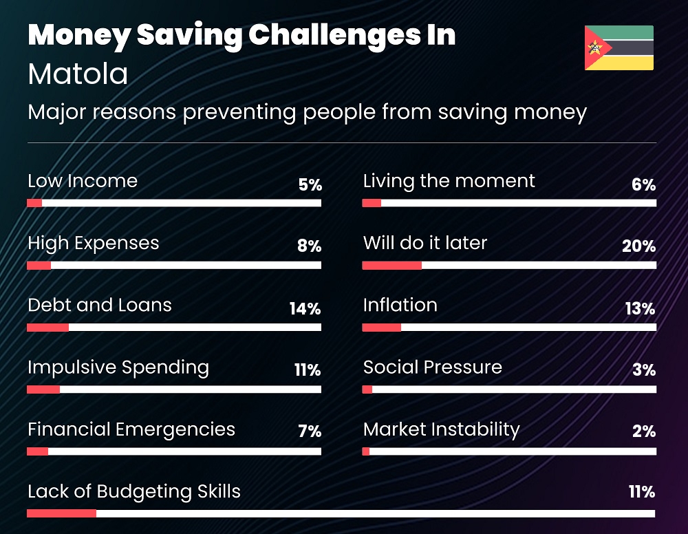 Reasons that make it difficult for couples to save money in Matola