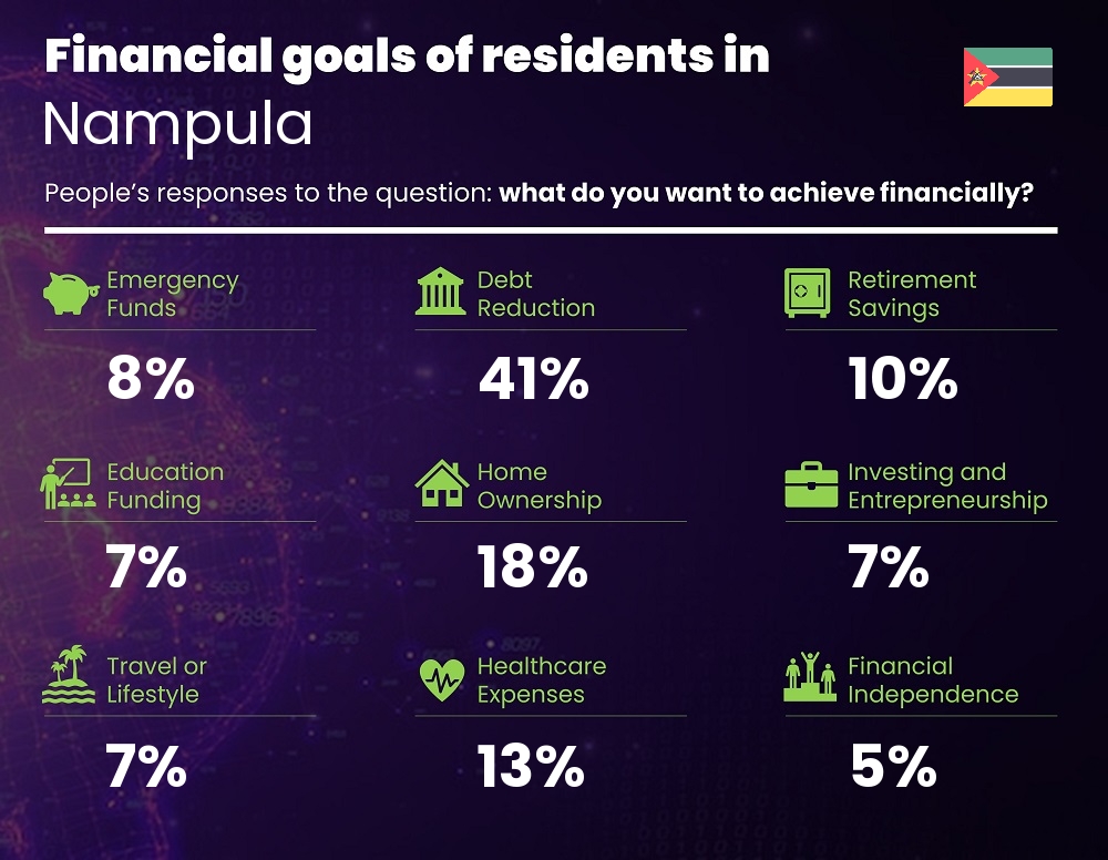 Financial goals and targets of couples living in Nampula