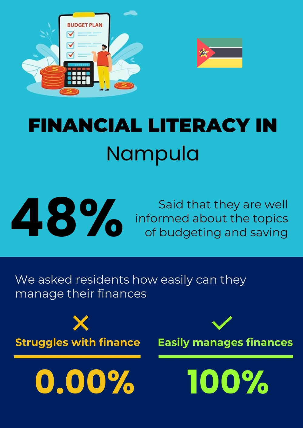 Financial literacy and difficulty in budgeting and financial planning for couples in Nampula