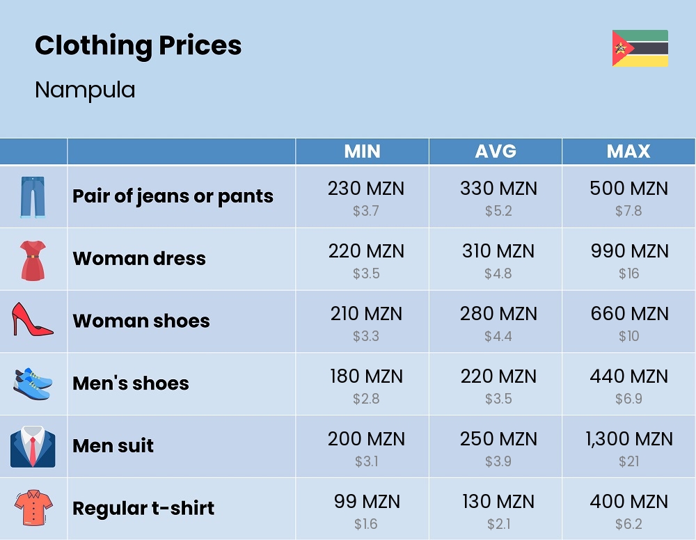 Chart showing the prices and cost of clothing and accessories in Nampula