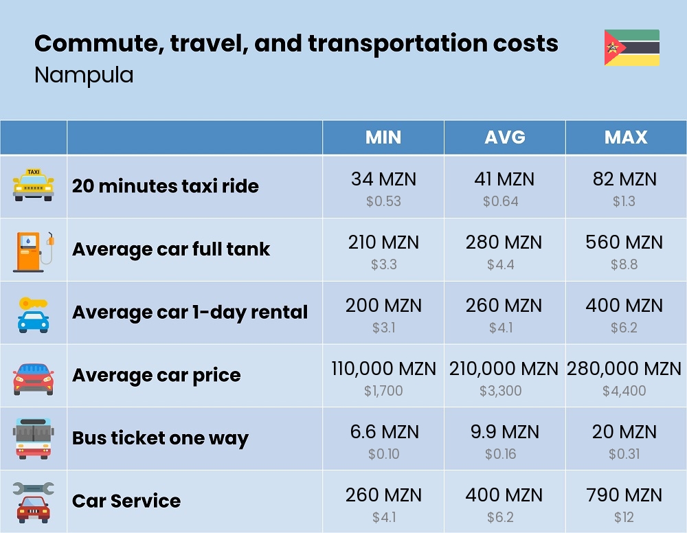 Chart showing the prices and cost of commute, travel, and transportation in Nampula