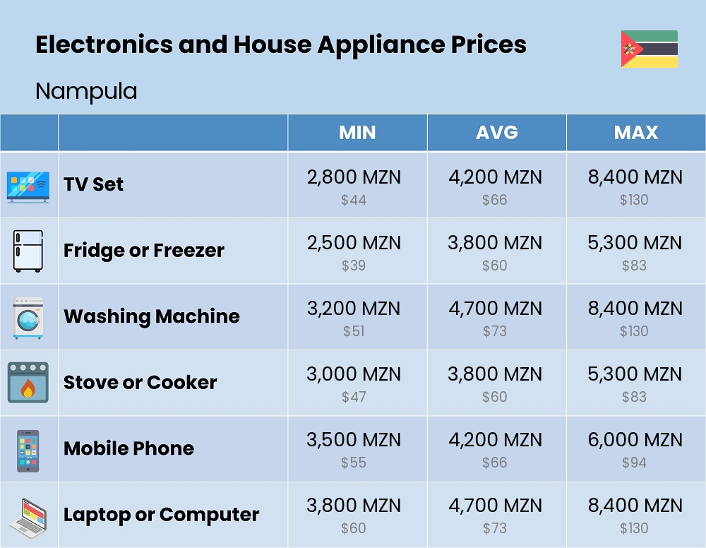 Chart showing the prices and cost of electronic devices and appliances in Nampula