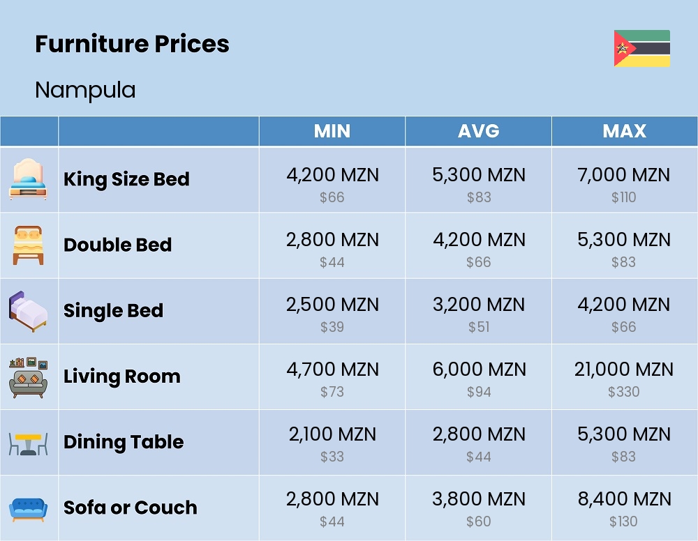 Chart showing the prices and cost of furniture in Nampula