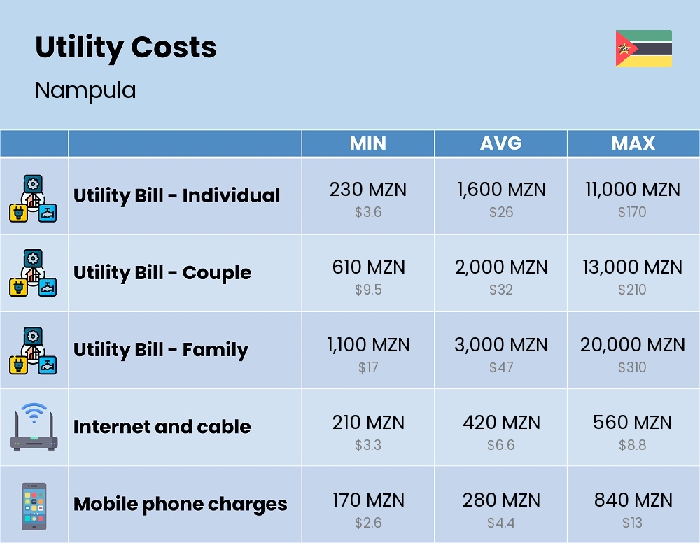 Chart showing the prices and cost of utility, energy, water, and gas for a family in Nampula