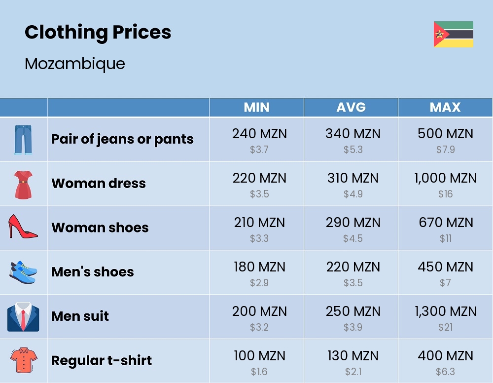 Chart showing the prices and cost of clothing and accessories in Mozambique