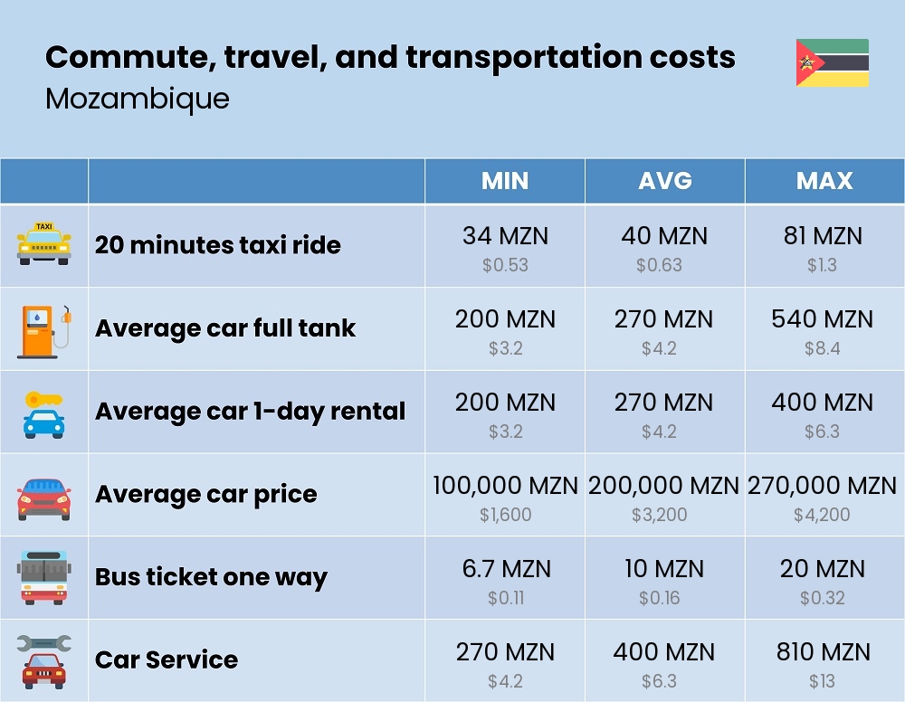 Chart showing the prices and cost of commute, travel, and transportation in Mozambique