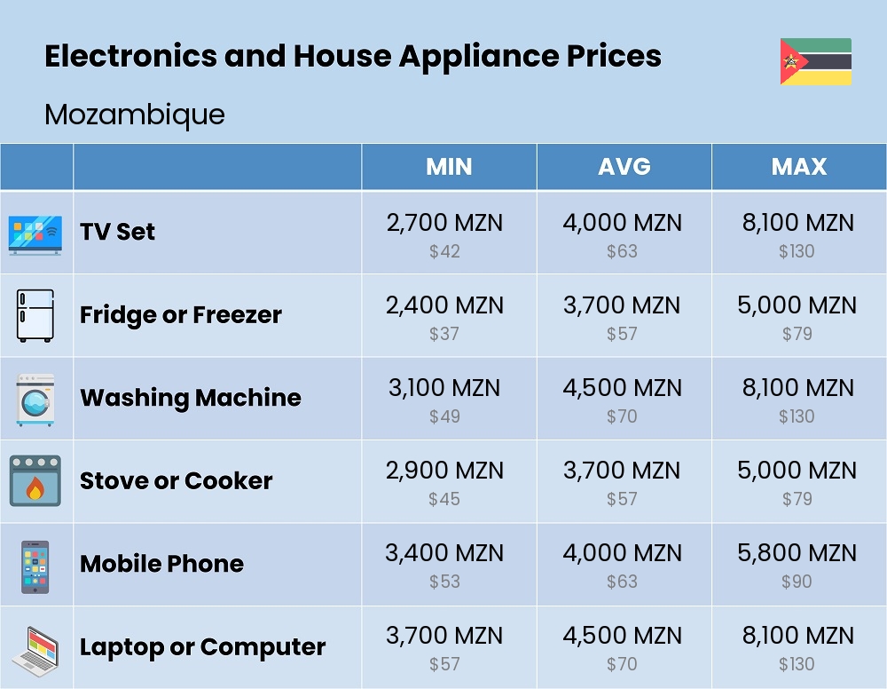 Chart showing the prices and cost of electronic devices and appliances in Mozambique