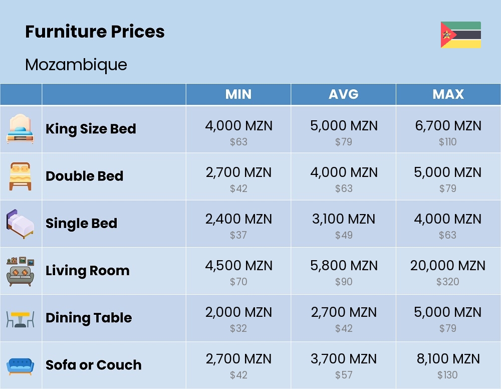 Chart showing the prices and cost of furniture in Mozambique