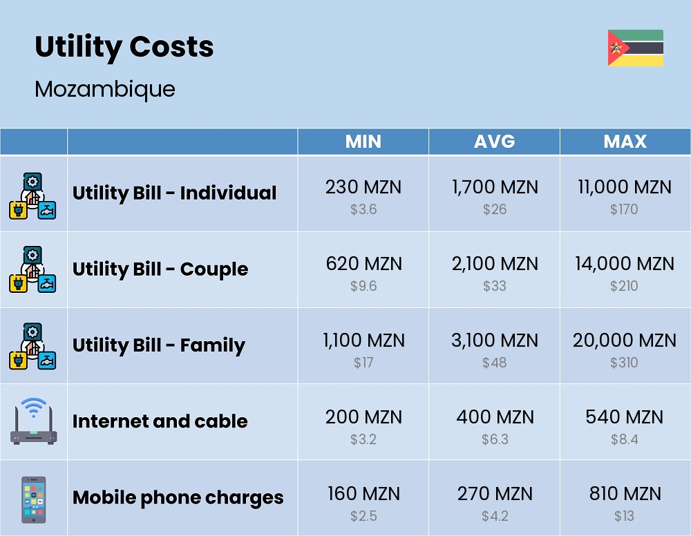 Chart showing the prices and cost of utility, energy, water, and gas for a family in Mozambique