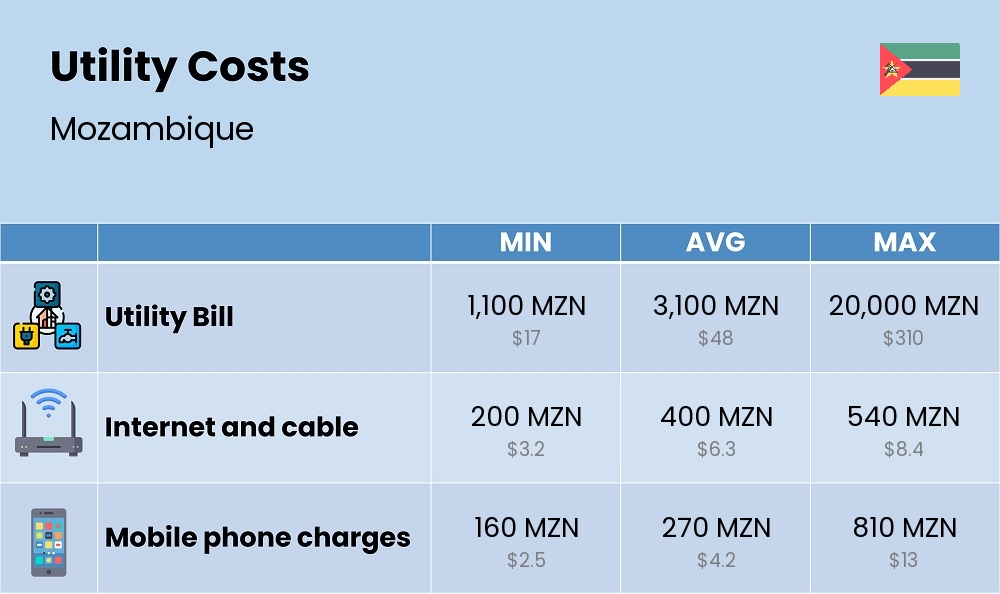 Chart showing the prices and cost of utility, energy, water, and gas in Mozambique