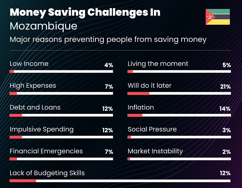 Reasons that make it difficult for people to save money in Mozambique