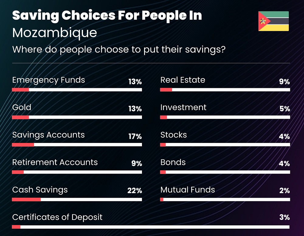 Where do families choose to put their savings in Mozambique