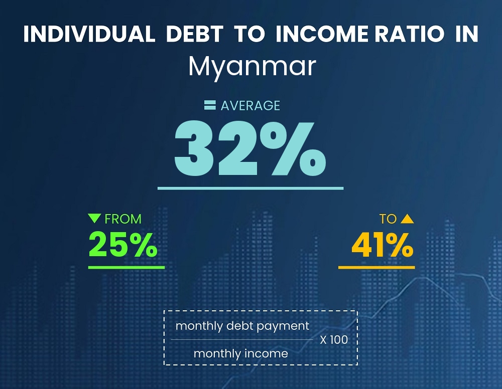 Chart showing debt-to-income ratio in Myanmar