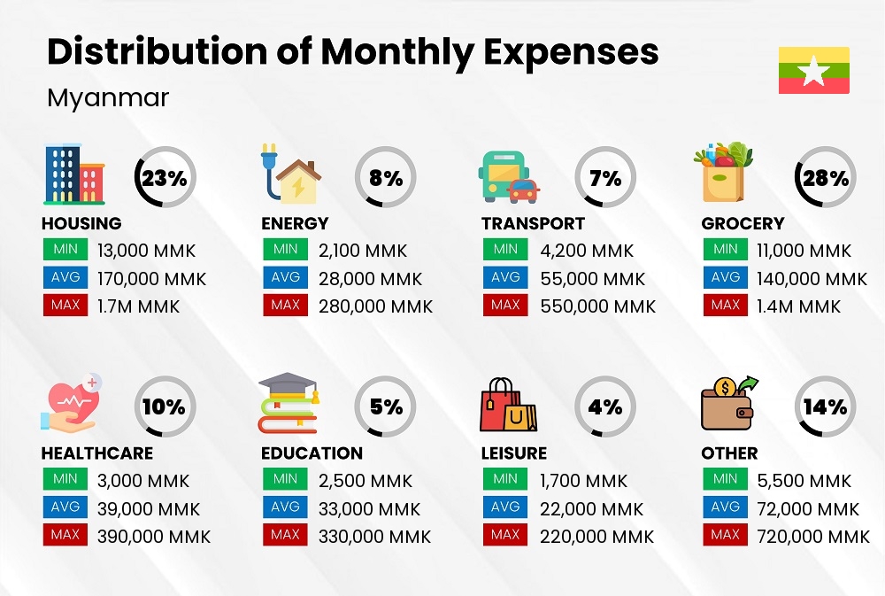 Distribution of monthly cost of living expenses in Myanmar