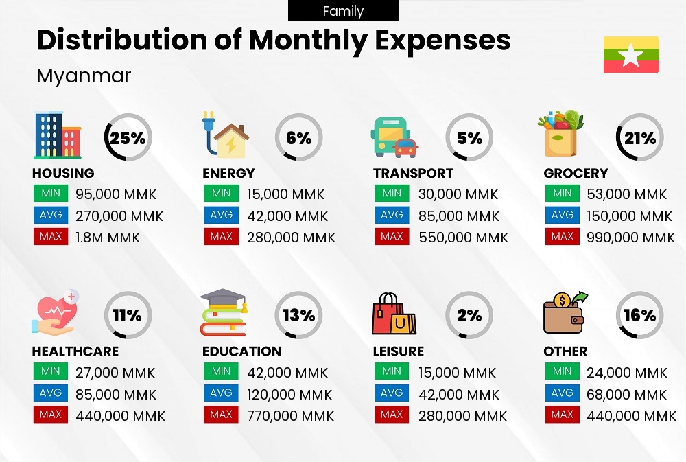 Distribution of monthly cost of living expenses of a family in Myanmar