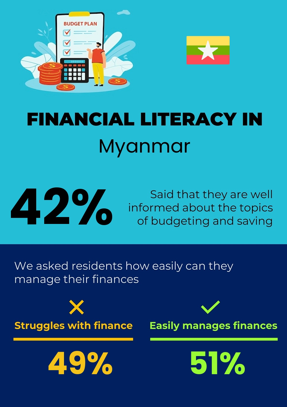 Financial literacy and difficulty in budgeting and financial planning for couples in Myanmar