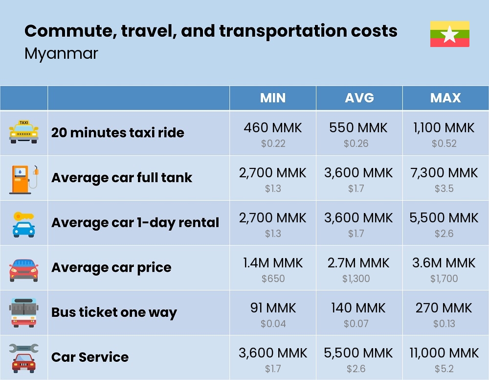 Chart showing the prices and cost of commute, travel, and transportation in Myanmar