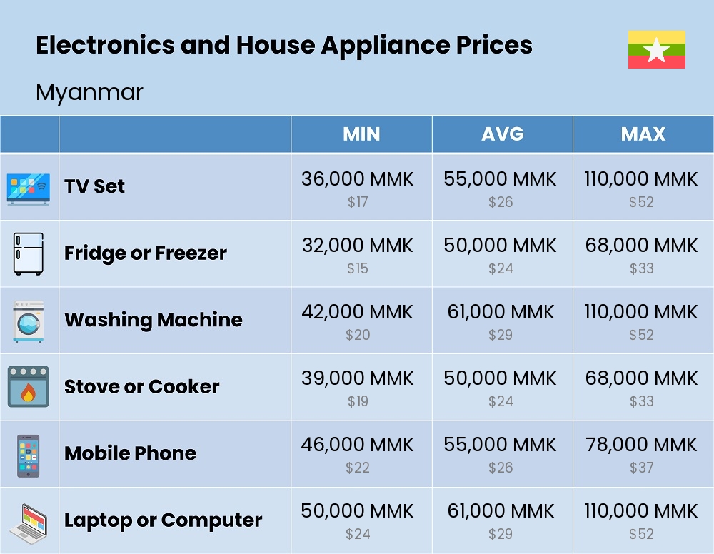 Chart showing the prices and cost of electronic devices and appliances in Myanmar