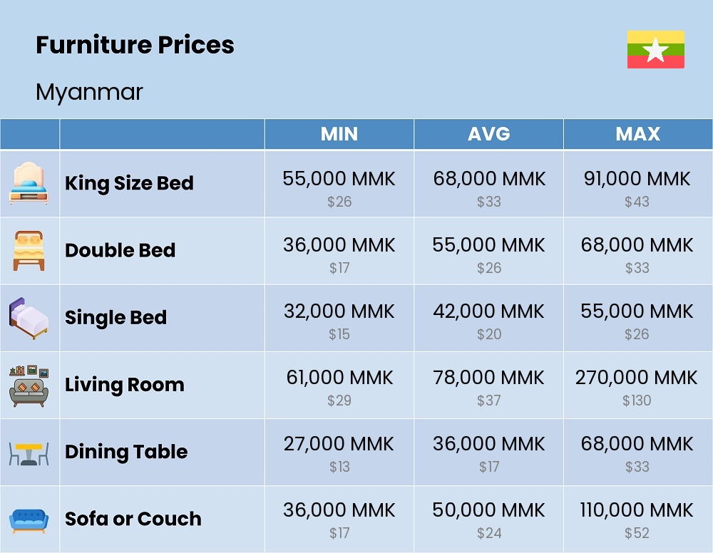 Chart showing the prices and cost of furniture in Myanmar