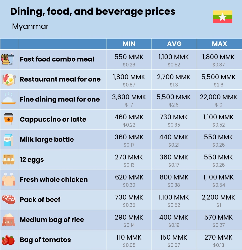 Chart showing the prices and cost of grocery, food, restaurant meals, market, and beverages in Myanmar