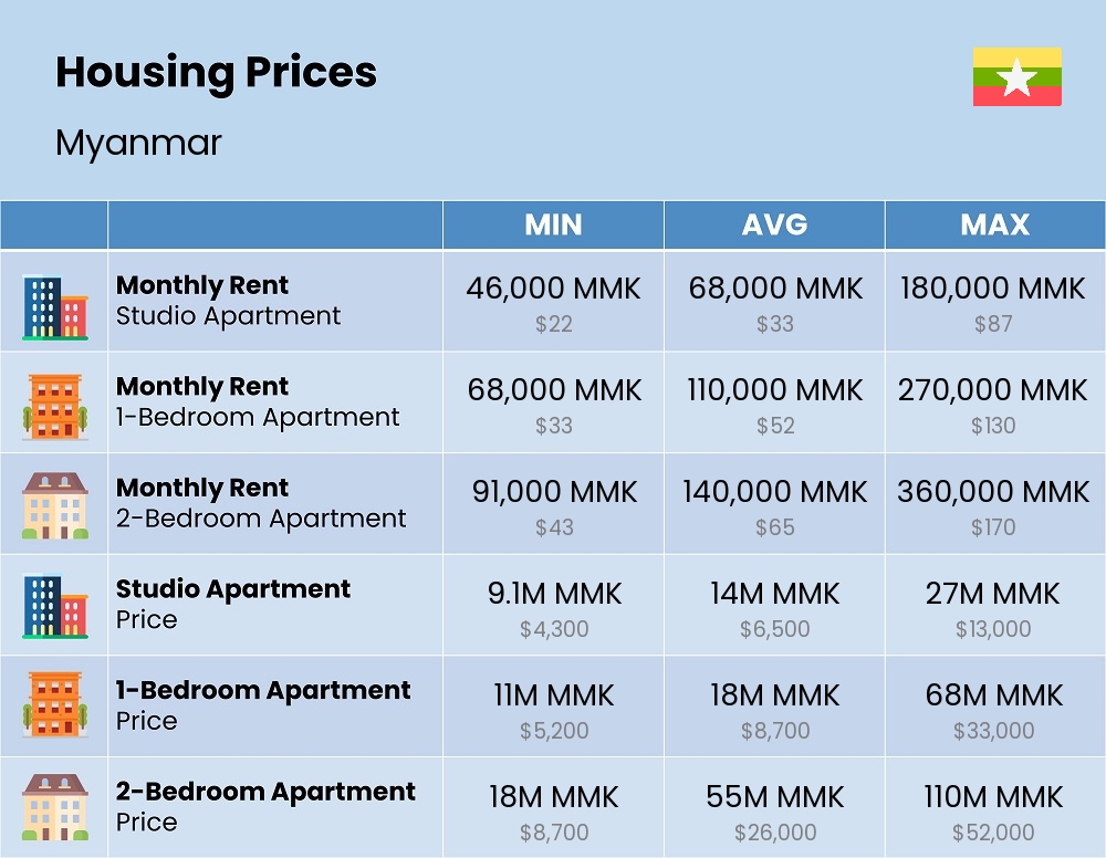 Chart showing the prices and cost of housing, accommodation, and rent in Myanmar