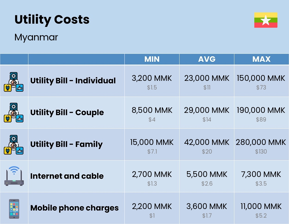 Chart showing the prices and cost of utility, energy, water, and gas for a family in Myanmar