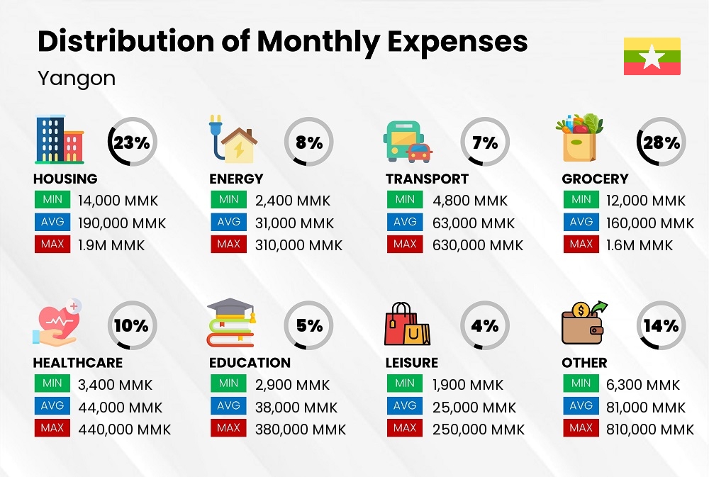 Distribution of monthly cost of living expenses in Yangon