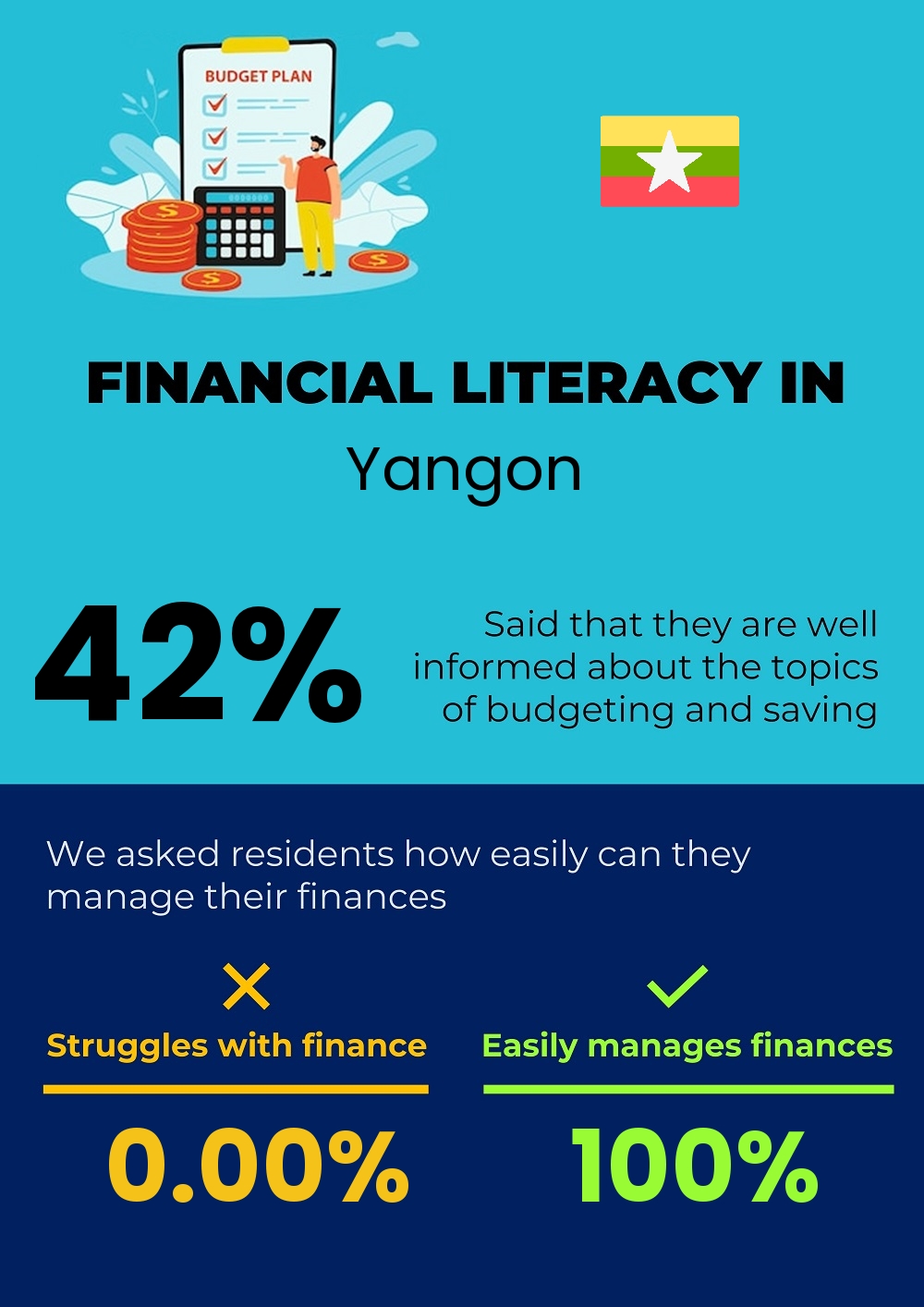 Financial literacy and difficulty in budgeting and financial planning for couples in Yangon