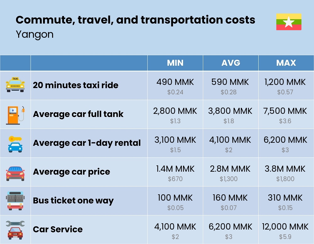 Chart showing the prices and cost of commute, travel, and transportation in Yangon