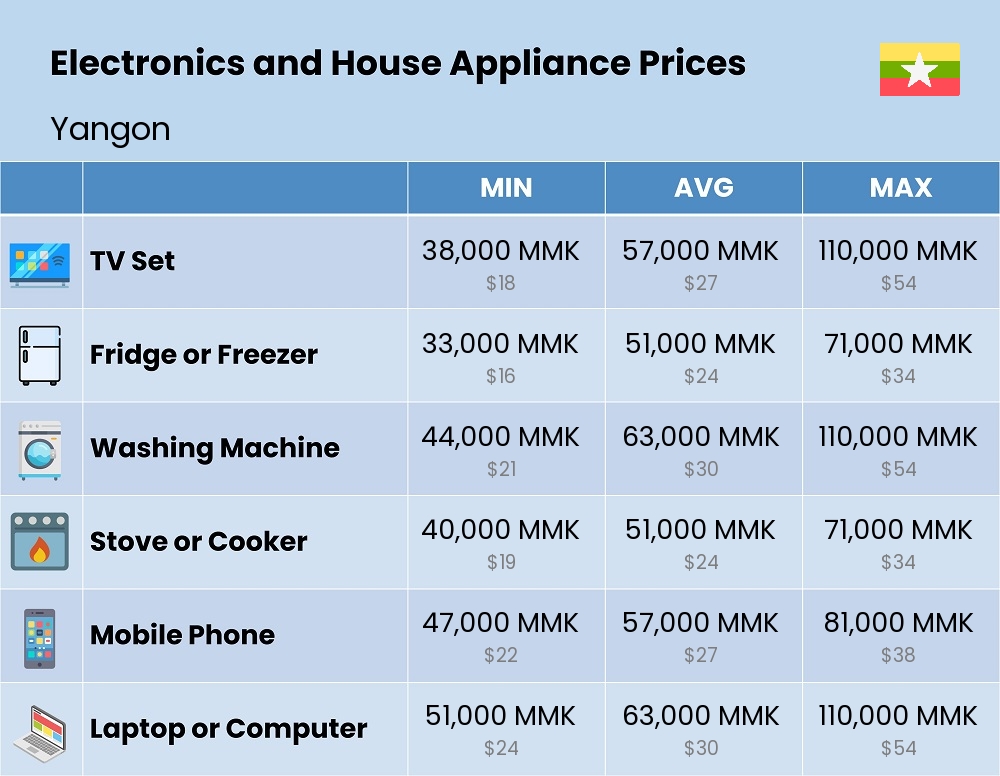 Chart showing the prices and cost of electronic devices and appliances in Yangon