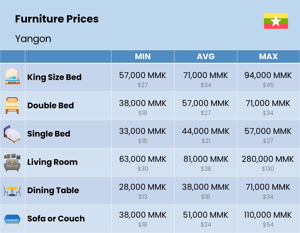 Chart showing the prices and cost of furniture in Yangon