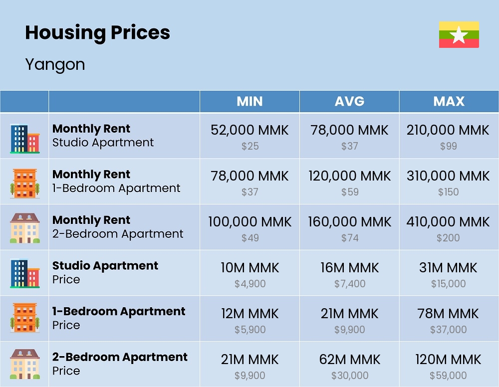 Chart showing the prices and cost of housing, accommodation, and rent in Yangon