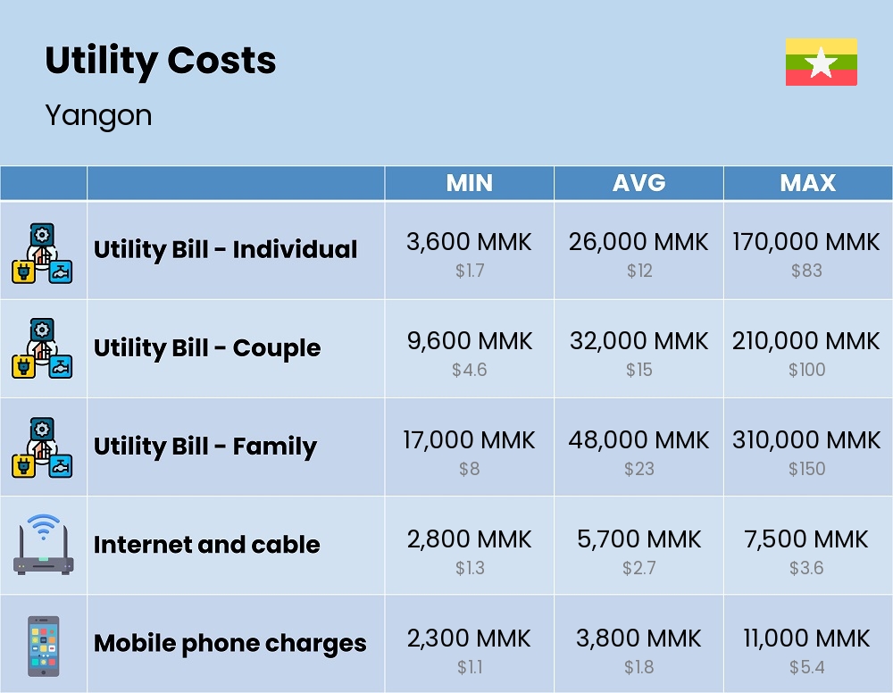 Chart showing the prices and cost of utility, energy, water, and gas for a family in Yangon