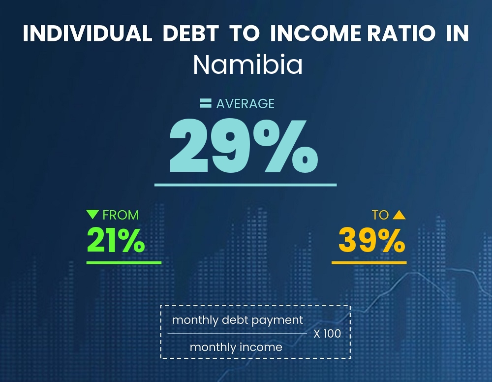 Chart showing debt-to-income ratio in Namibia