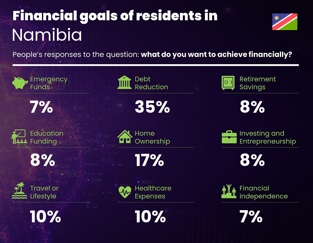 Financial goals and targets of families living in Namibia