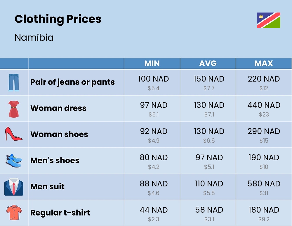 Chart showing the prices and cost of clothing and accessories in Namibia