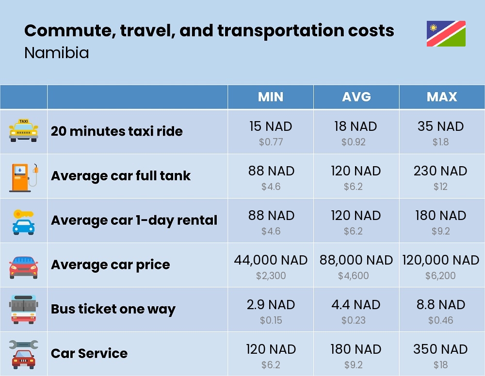 Chart showing the prices and cost of commute, travel, and transportation in Namibia