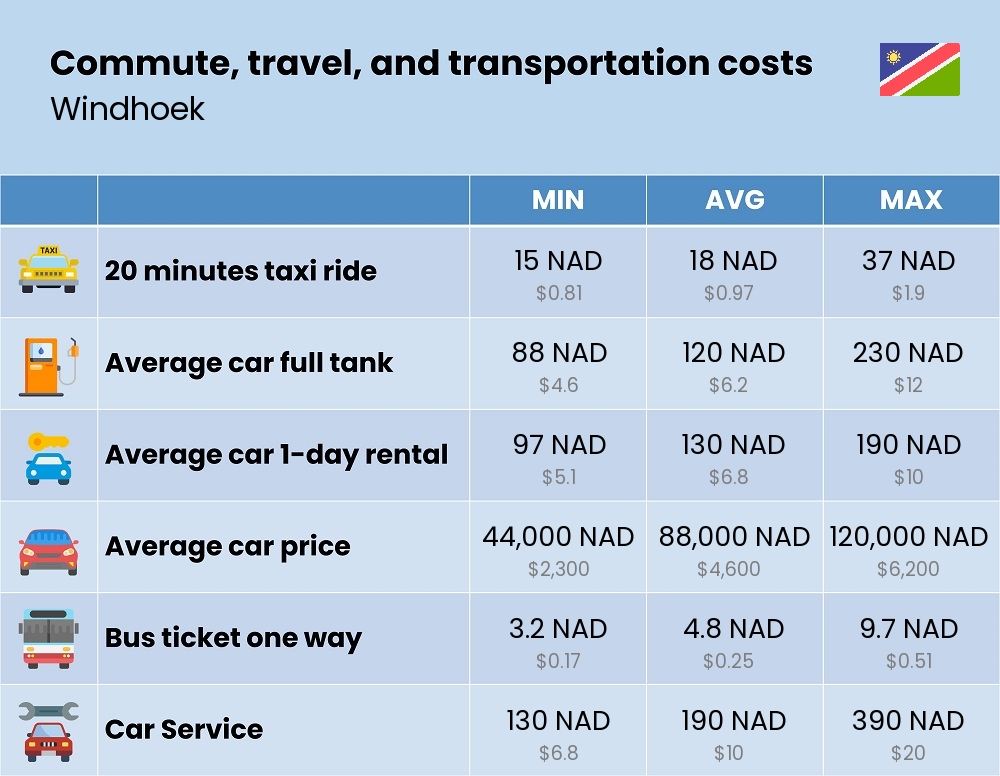 Chart showing the prices and cost of commute, travel, and transportation in Windhoek