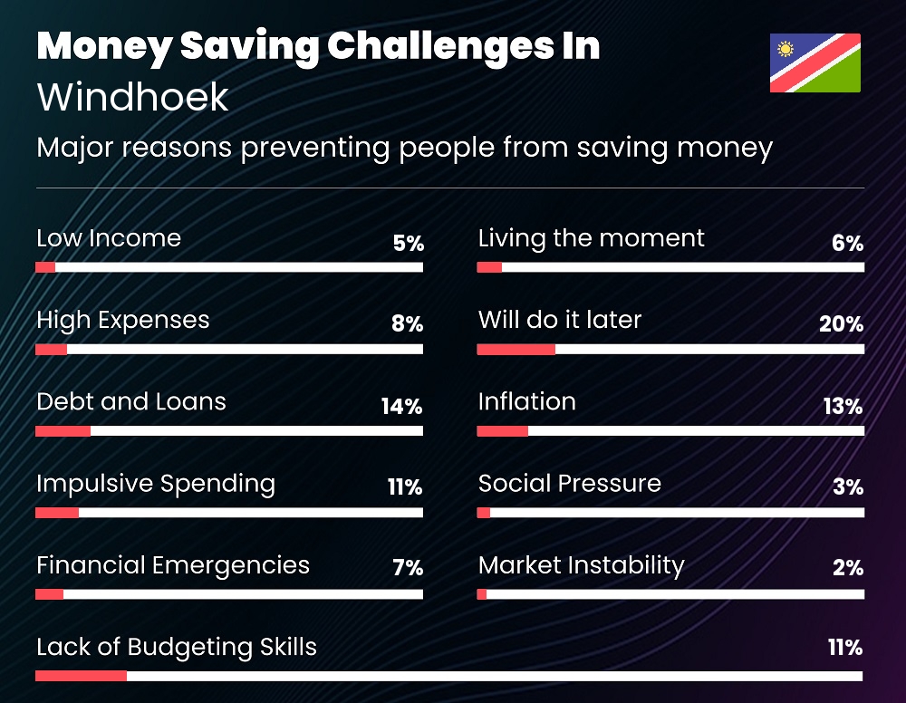 Reasons that make it difficult for families to save money in Windhoek