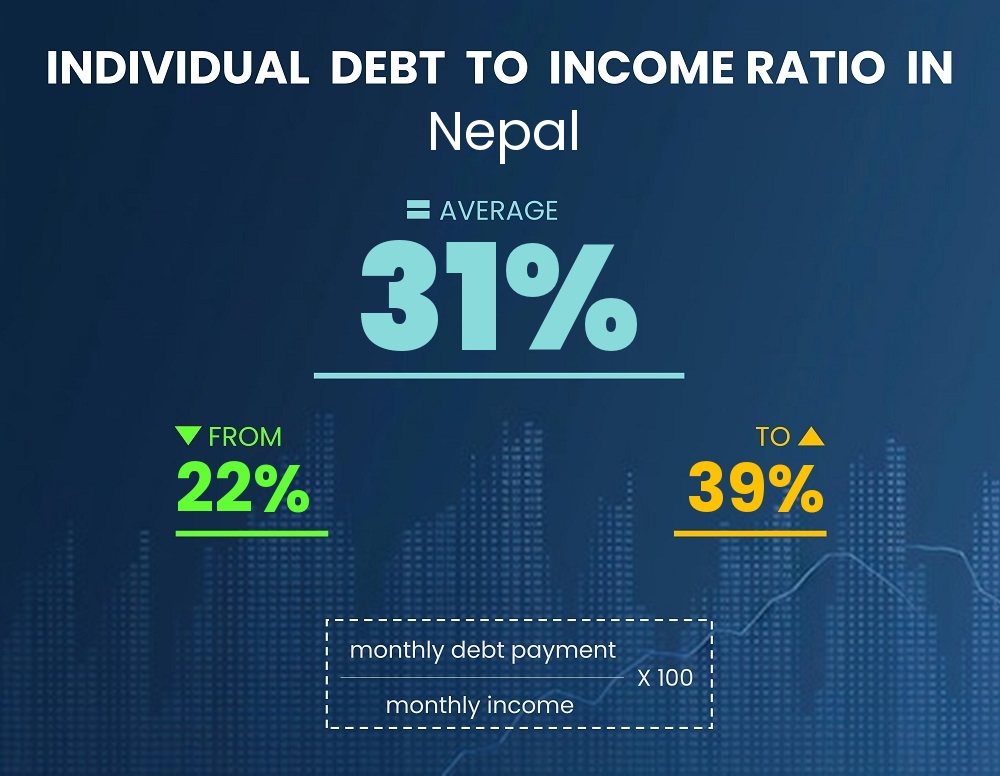 Chart showing debt-to-income ratio in Nepal