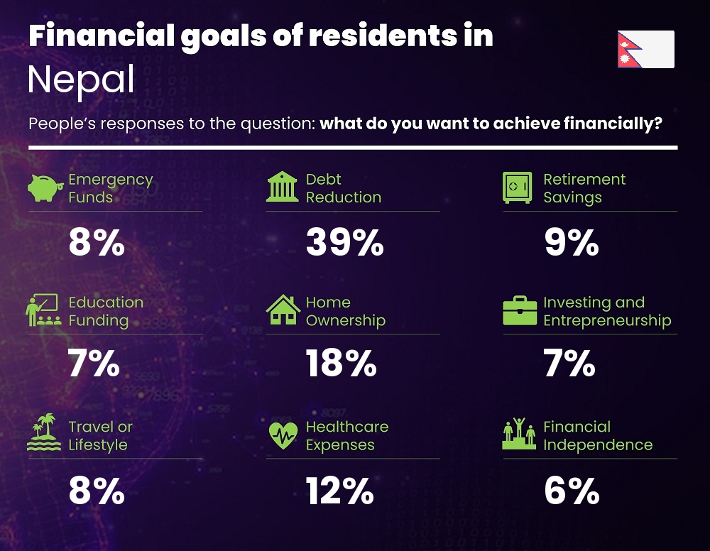 Financial goals and targets of families living in Nepal