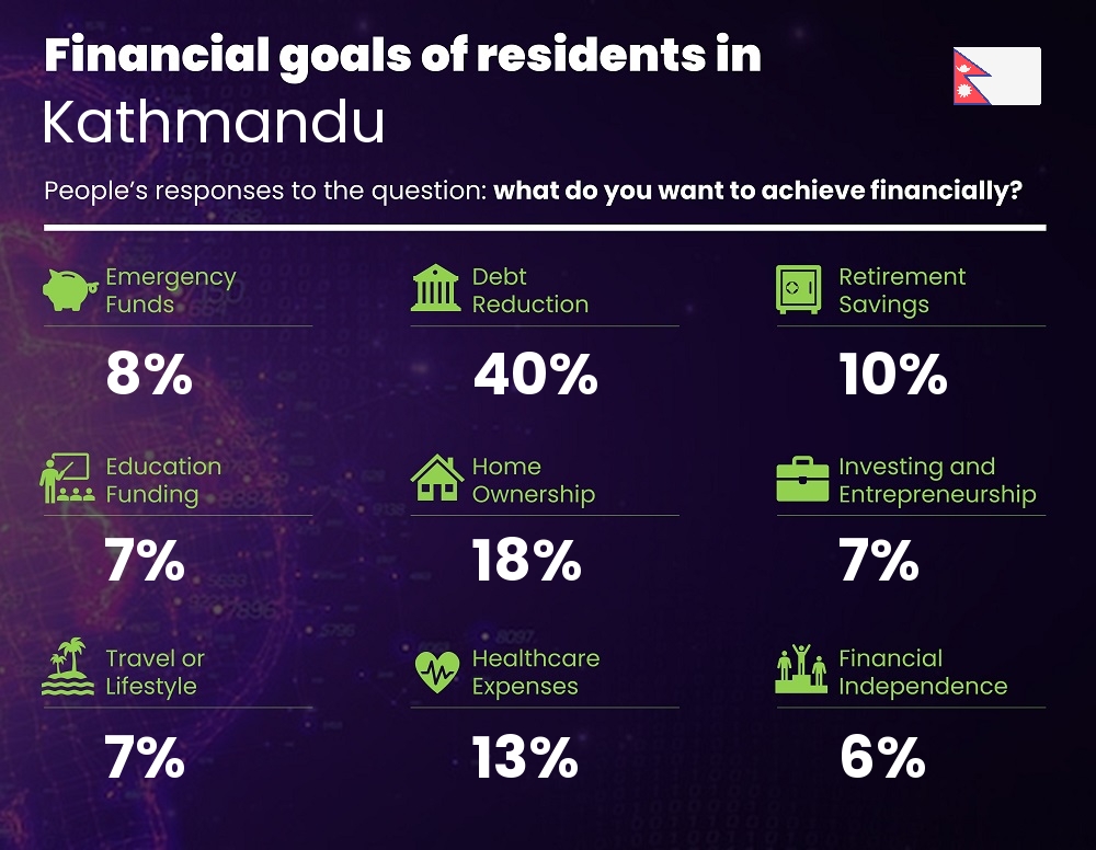 Financial goals and targets of couples living in Kathmandu