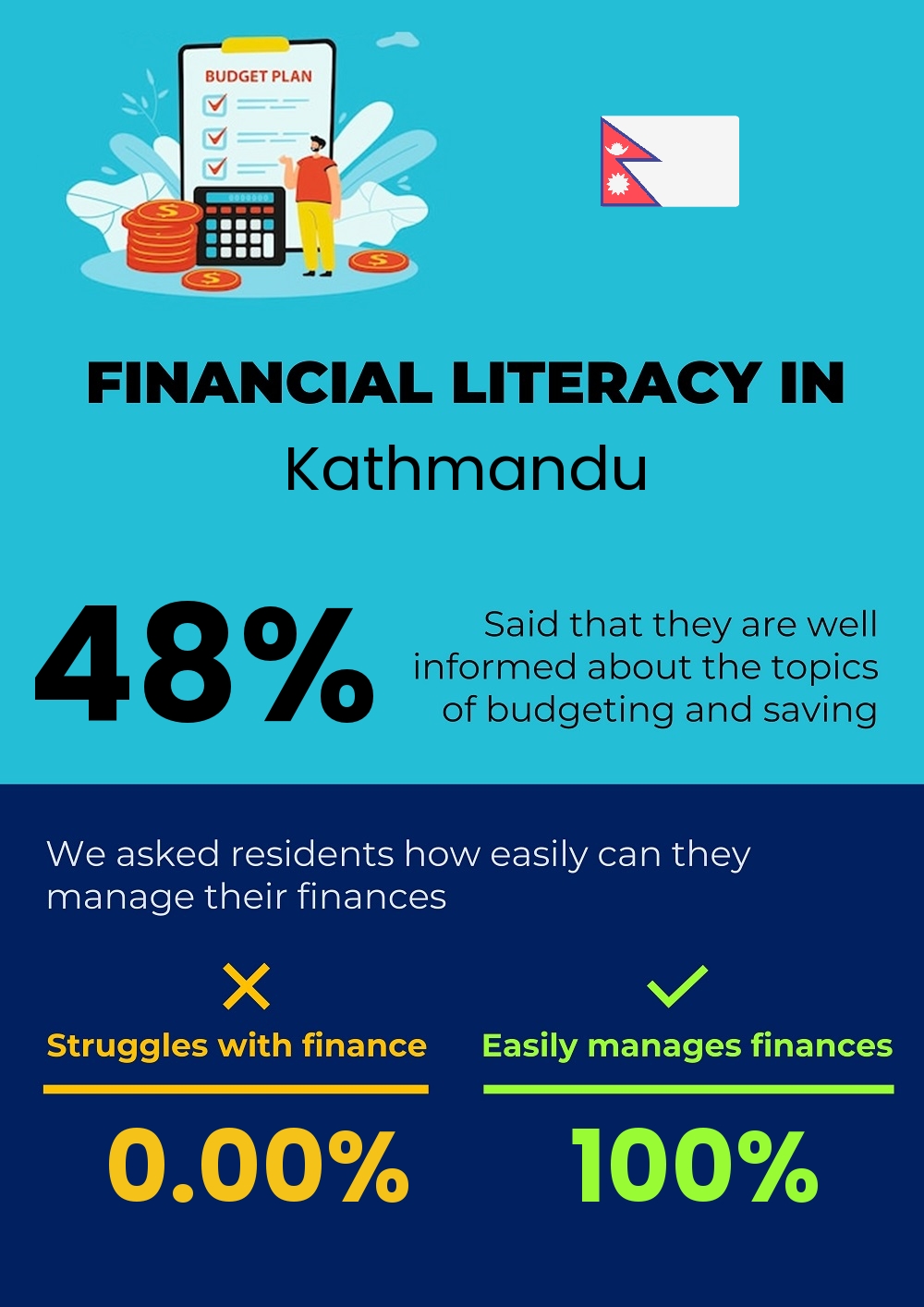 Financial literacy and difficulty in budgeting and financial planning for families in Kathmandu