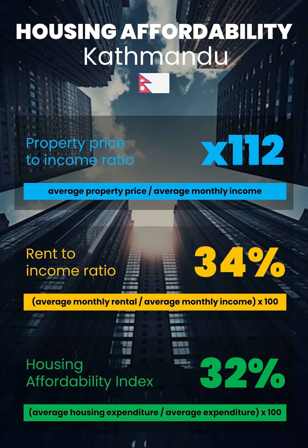 Housing and accommodation affordability, property price to income ratio, rent to income ratio, and housing affordability index chart in Kathmandu